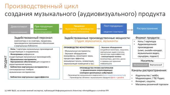 Пять производственных этапов включают в себя разработку или - фото 23