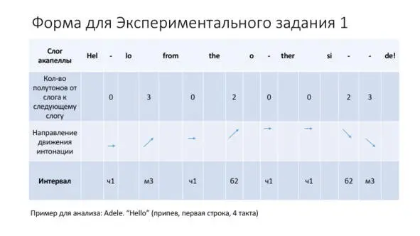 Таблица 1 Пример формы для анализа интервалики вокальной строки популярной - фото 7