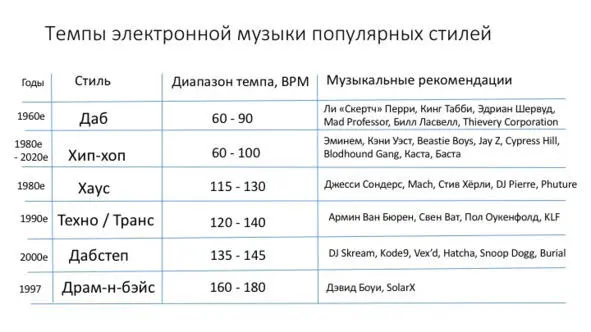 Рис 8 Темпы электронной музыки популярных стилей Евпак Е Г Проектный - фото 10