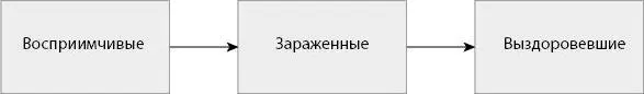 Эту модель часто называют моделью SIR по первым буквам названий групп - фото 3