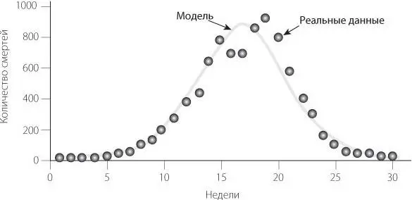 Эпидемия чумы в Бомбее в 1906 году модель и реальные данные Перелом наступает - фото 5
