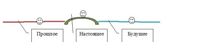 В очень упрощенной форме линия времени выглядит именно так Конечно она - фото 4