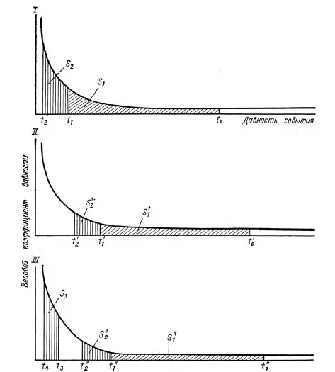 Рис 1Весовой коэффициент давности событий На оси ординат весовой - фото 4