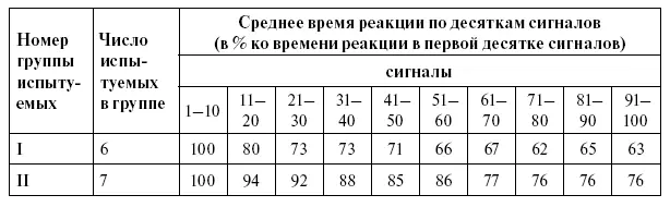 Из таблицы 2 видно что у одной группы испытуемых 6 человек время реакции - фото 15