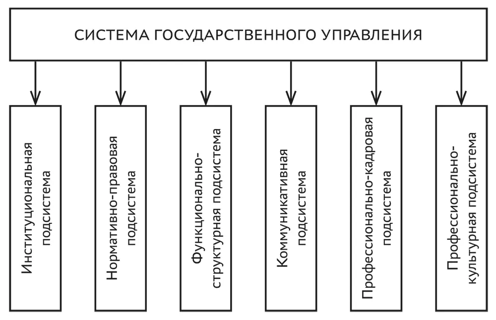 Рис 12Структура системы государственного управления Органы государственного - фото 2