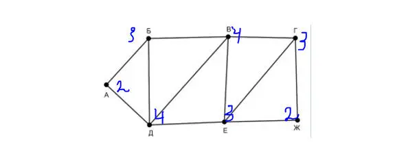 Минимальное число путей из вершин это 2 Им соответствует вершина А и Ж Мы - фото 2