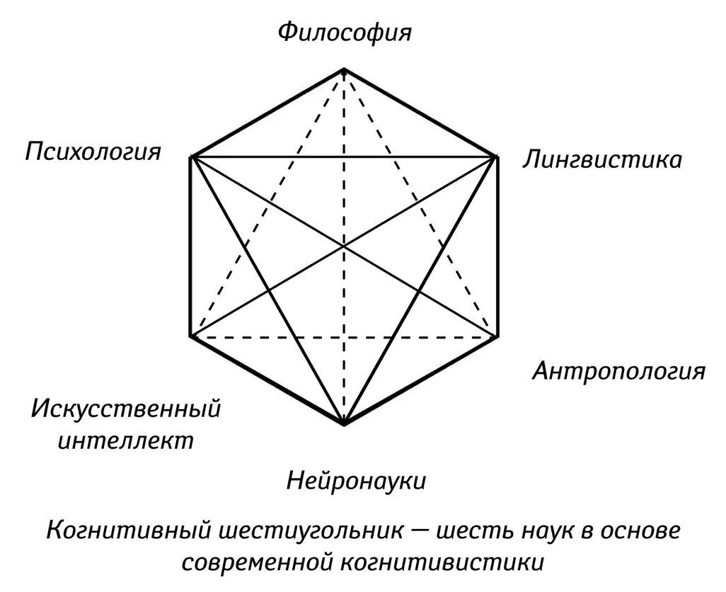 Когнитивный шестиугольник шесть наук в основе современной когнитивистики - фото 3