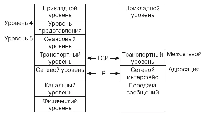 Рис 2 Соотношение уровней модели OSI и TCPIP Прикладнойуровень TCPIP - фото 2