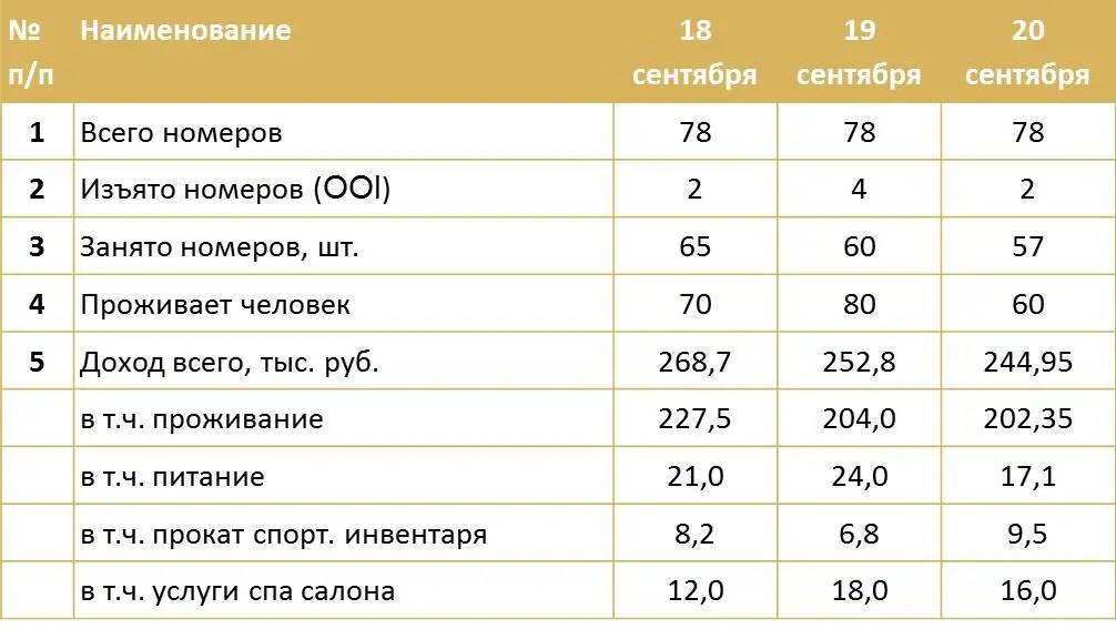 Задание 32Установите какой из дней стал наиболее эффективным для гостиницы с - фото 1