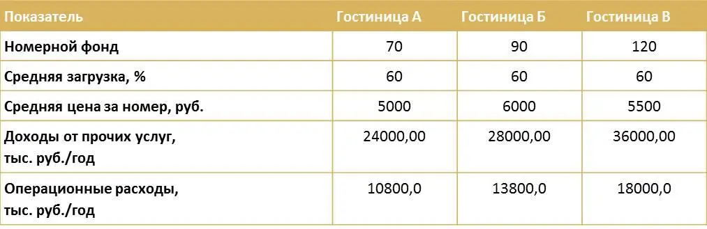 Задание 311Проанализируйте показатели эффективности работы отеля приведённые - фото 5