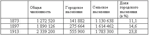 В 1913 году по уровню урбанизации Азербайджан в европейской части Российской - фото 1