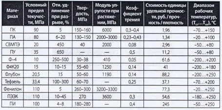 Здесь же приведены и корреляции между основными свойствами материалов и - фото 21