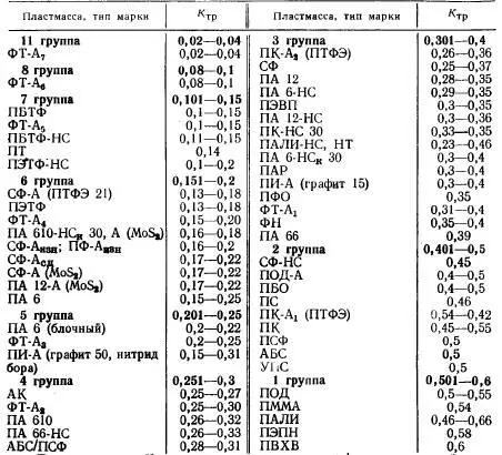 Прим Табл 29 Группы пластмасс по коэффициенту износа на сетке 2 Табл - фото 24