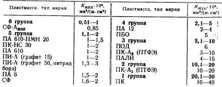 Табл 210 Группы пластмасс по коэффициенту линейного теплового расширения К - фото 26