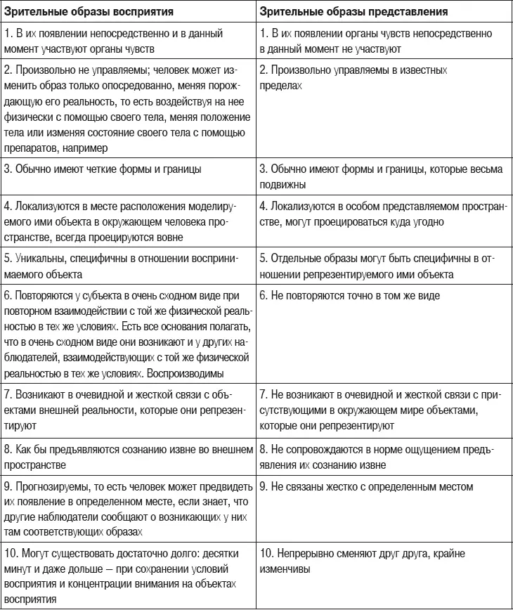 Необходимо отметить что описанные выше различия между образами представления и - фото 6
