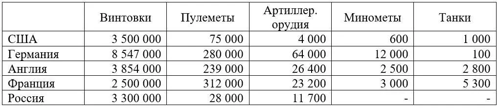 Из приведенных данных видно что Россия в период 1й Мировой войны выпускала - фото 2
