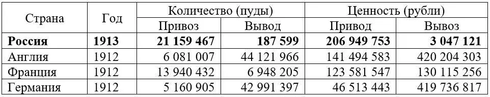 По России в 1913 году с указанием некоторых конкретных видов продукции - фото 3