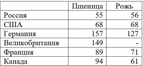 Сборник статистикоэкономических сведений по сельскому хозяйству России и - фото 6