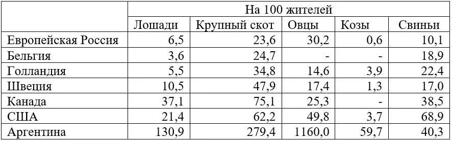 Сборник статистикоэкономических сведений по сельскому хозяйству России и - фото 8