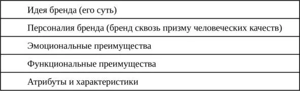 Платформа бренда описание ЦА Понятие платформы бренда и ее назначение было - фото 3