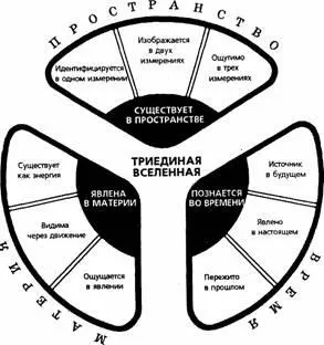 Триединая Вселенная удивительное триединство триединств Только одна причина - фото 6