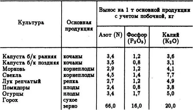 Совершенно ясно что собрать 1 т кочанов с определенной площади например с - фото 2