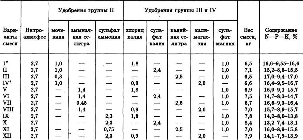 Смеси I и IV являются концентрированными В них можно мочевину частично - фото 21