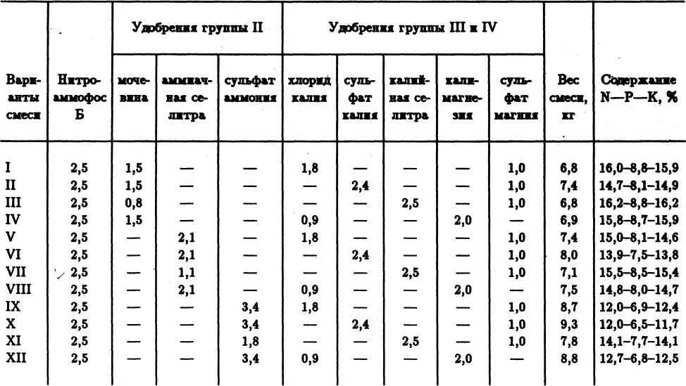 Таблица 12 Смеси макроудобрений для смеси 2 на основе нитроаммофоса В 25200 - фото 22