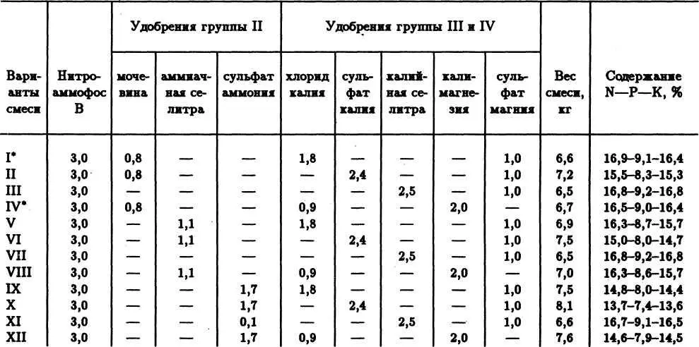 Смеси I и IV являются концентрированными В них можно мочевину частично - фото 23
