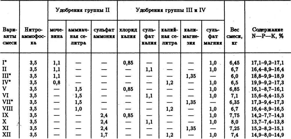 Смеси I III IV и VII концентрированные в них можно внести натриевую - фото 24