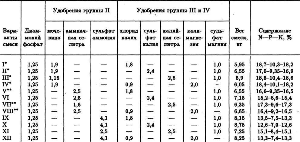 В концентрированных смесях IIV мочевину частично можно заменить на натриевую - фото 25