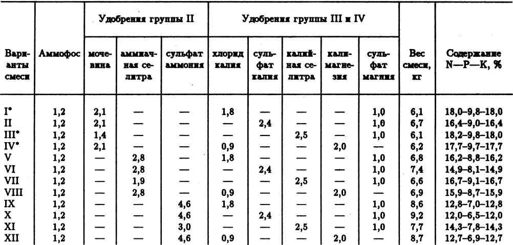 В концентрированных смесях I III и IV мочевину можно частично заменить на - фото 26