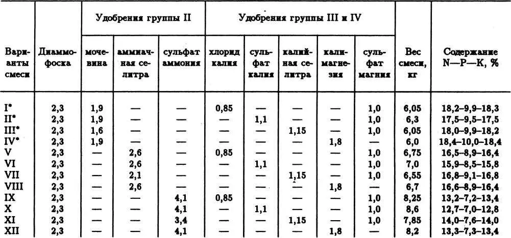 В концентрированных смесях IIV часть мочевины можно заменить на натриевую - фото 27