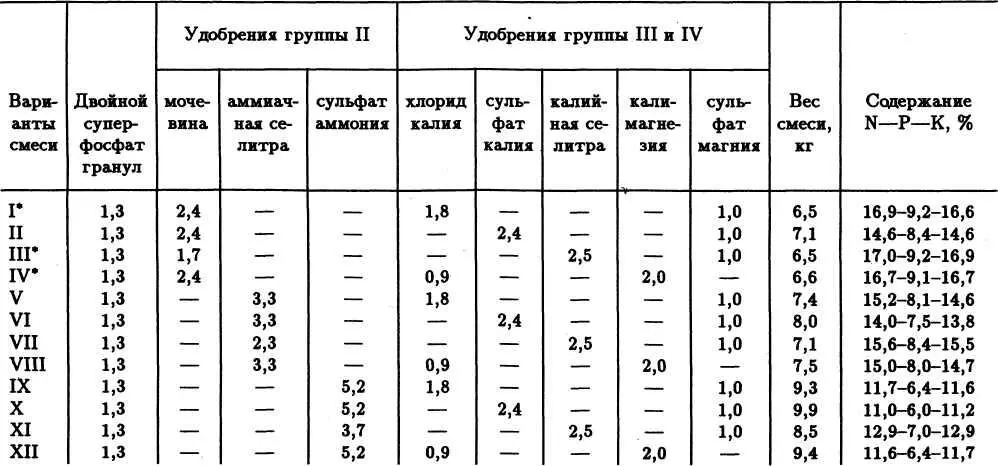 Смеси I III и IV являются концентрированными В них мочевину частично можно - фото 29