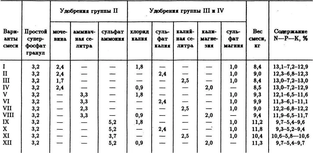 Таблица 19 Смесь макроудобрений для смеси 2 на основе азофоски 161616 - фото 30