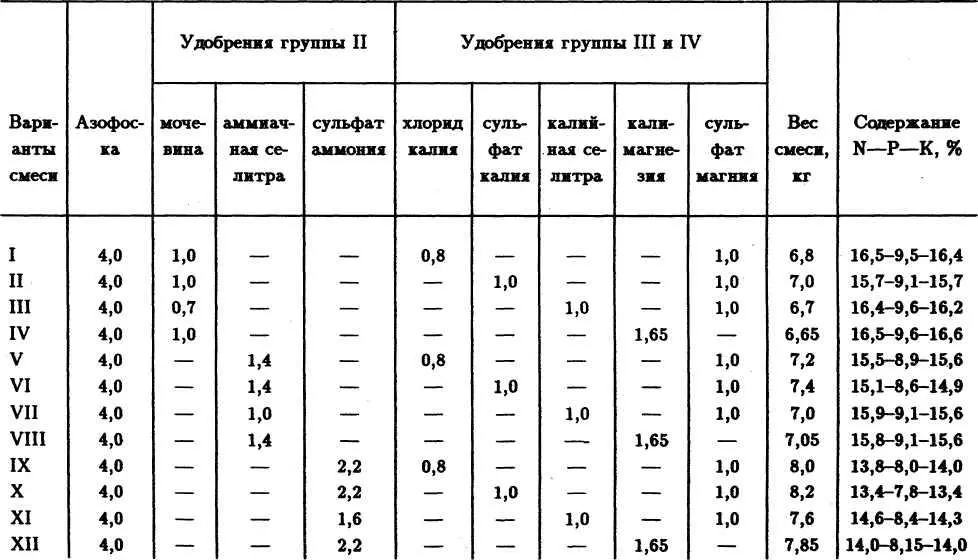 Таблица 20 Смесь макроудобрений для смеси 2 на основе нитрофоски 111011 - фото 31