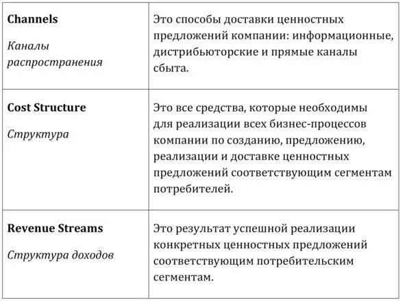 Рассмотрим более подробно некоторые блоки Ценностное предложение всегда - фото 4