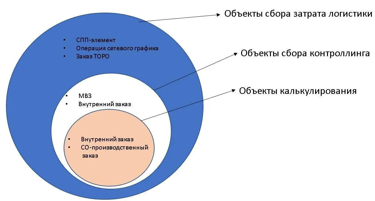 Таким образом в SAP ERP используются следующие объекты сбора затрат ТОРО - фото 3