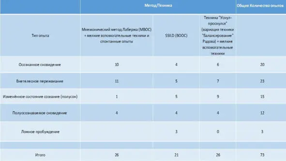 Скриншот 2 Годовая сводная таблица опытов в Excel И напоследок кратко о - фото 6