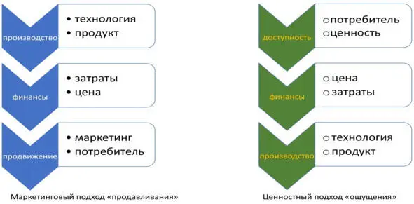Рис 2 Понятие ценностного подхода Этим рисунком начинается и заканчивается - фото 3