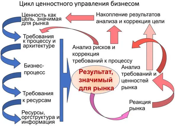 Рис 3 Цикл ценностного управления бизнесом целеполагание и ценообразование - фото 4