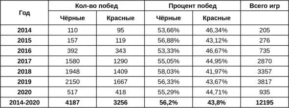 Таблица 1 Статистика игр с 2014 года по 2020 год с сайта mafbankru 12 12 - фото 3