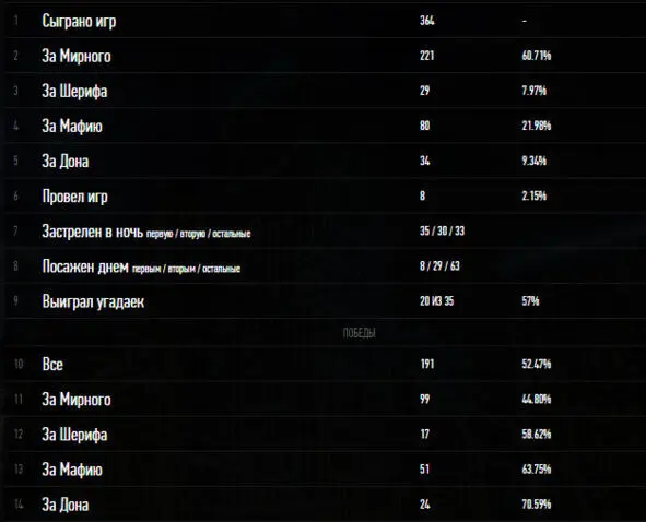 Рисунок 2 Скриншот личной статистики Ниже предоставляю вашему вниманию - фото 4
