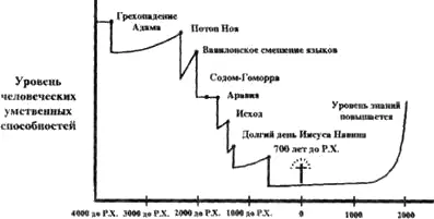 Рис 43 Приведенная схема отражающая период приблизительно в 6 тысяч лет - фото 43
