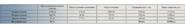 здесь мы добавили вес системы управления 20 т и 1 остатка топлива 05 т - фото 26
