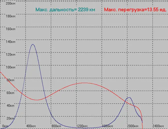 Максимальная дальность 2239 км максимальная перегрузка 1365 единиц Красным - фото 54
