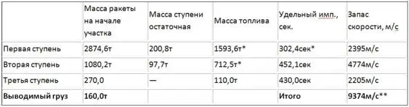 Учет пакетной схемы данные по первой ступени соответствуют участку - фото 72
