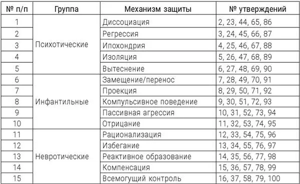 Тестовые нормы в сырых баллах Интерпретация результатов Показатели испы - фото 3