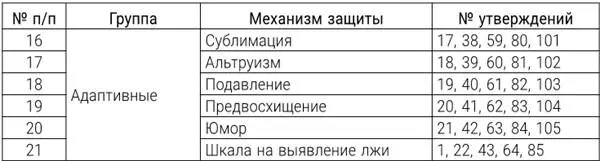 Тестовые нормы в сырых баллах Интерпретация результатов Показатели - фото 4