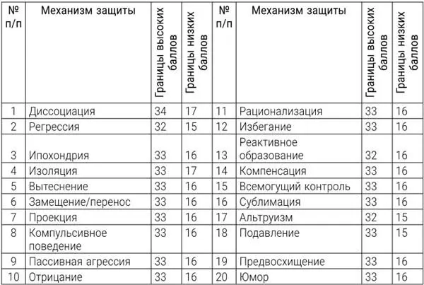 Интерпретация результатов Показатели испытуемых группы юношеского возраста - фото 5